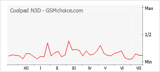 Popularity chart of Coolpad N3D