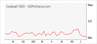 Le graphique de popularité de Coolpad N3D
