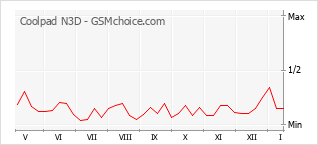 Диаграмма изменений популярности телефона Coolpad N3D