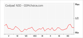 手機聲望改變圖表 Coolpad N3D