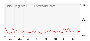 Diagramm der Poplularitätveränderungen von Haier Elegance E13