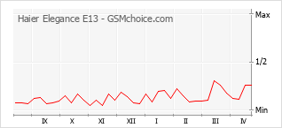 Grafico di modifiche della popolarità del telefono cellulare Haier Elegance E13