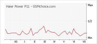Popularity chart of Haier Power P11