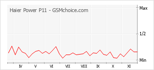 手機聲望改變圖表 Haier Power P11
