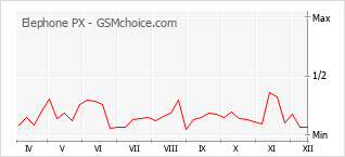 Grafico di modifiche della popolarità del telefono cellulare Elephone PX