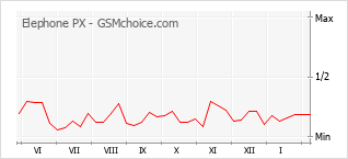 Populariteit van de telefoon: diagram Elephone PX
