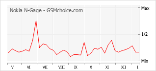 Diagramm der Poplularitätveränderungen von Nokia N-Gage