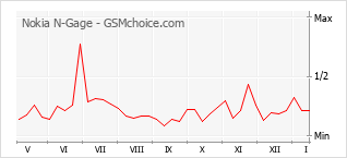 Popularity chart of Nokia N-Gage