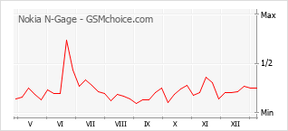 Gráfico de los cambios de popularidad Nokia N-Gage