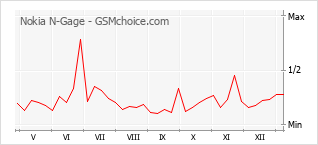 Grafico di modifiche della popolarità del telefono cellulare Nokia N-Gage