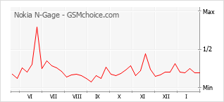 Populariteit van de telefoon: diagram Nokia N-Gage