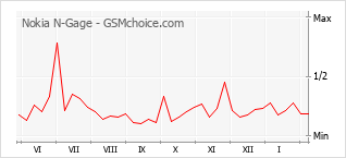 Traçar mudanças de populariedade do telemóvel Nokia N-Gage