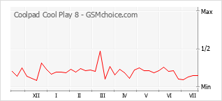 Popularity chart of Coolpad Cool Play 8