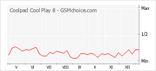 Gráfico de los cambios de popularidad Coolpad Cool Play 8