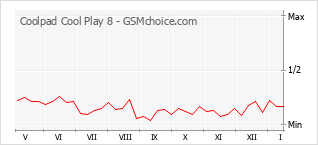 Le graphique de popularité de Coolpad Cool Play 8