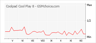 Grafico di modifiche della popolarità del telefono cellulare Coolpad Cool Play 8