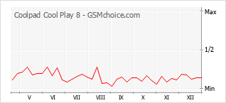 Populariteit van de telefoon: diagram Coolpad Cool Play 8