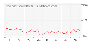 Traçar mudanças de populariedade do telemóvel Coolpad Cool Play 8