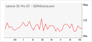Popularity chart of Lenovo S5 Pro GT
