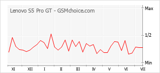 Gráfico de los cambios de popularidad Lenovo S5 Pro GT
