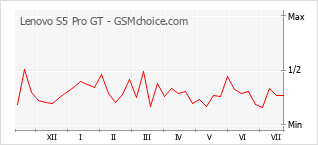 Le graphique de popularité de Lenovo S5 Pro GT