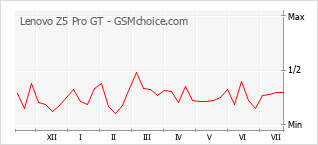 Popularity chart of Lenovo Z5 Pro GT