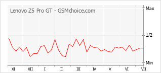 Grafico di modifiche della popolarità del telefono cellulare Lenovo Z5 Pro GT