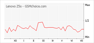 Popularity chart of Lenovo Z5s
