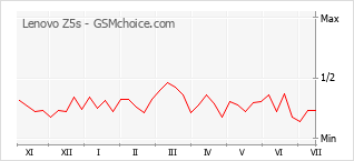 Gráfico de los cambios de popularidad Lenovo Z5s