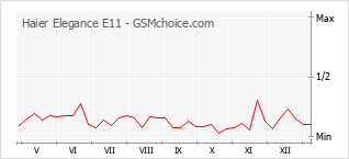 Traçar mudanças de populariedade do telemóvel Haier Elegance E11
