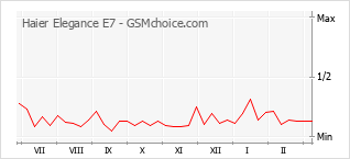 Diagramm der Poplularitätveränderungen von Haier Elegance E7
