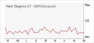 Popularity chart of Haier Elegance E7