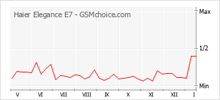 Le graphique de popularité de Haier Elegance E7