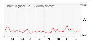Grafico di modifiche della popolarità del telefono cellulare Haier Elegance E7