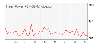 Popularity chart of Haier Power P8