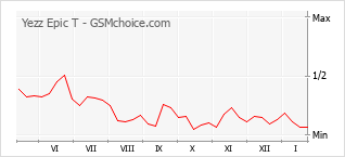 Diagramm der Poplularitätveränderungen von Yezz Epic T