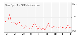 Gráfico de los cambios de popularidad Yezz Epic T
