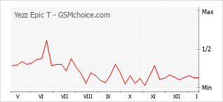 Grafico di modifiche della popolarità del telefono cellulare Yezz Epic T