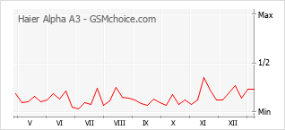 Le graphique de popularité de Haier Alpha A3