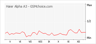 Traçar mudanças de populariedade do telemóvel Haier Alpha A3