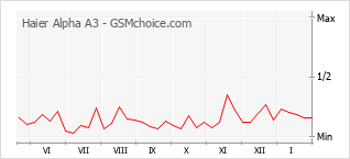 Диаграмма изменений популярности телефона Haier Alpha A3