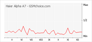 Diagramm der Poplularitätveränderungen von Haier Alpha A7