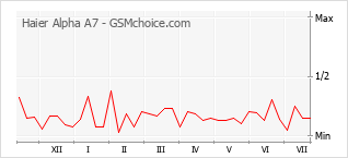 Popularity chart of Haier Alpha A7