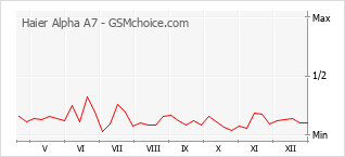 Gráfico de los cambios de popularidad Haier Alpha A7
