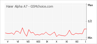 Populariteit van de telefoon: diagram Haier Alpha A7