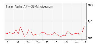 Traçar mudanças de populariedade do telemóvel Haier Alpha A7