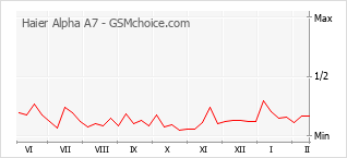 Диаграмма изменений популярности телефона Haier Alpha A7