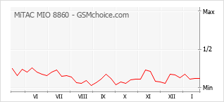 Diagramm der Poplularitätveränderungen von MiTAC MIO 8860