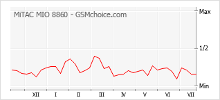 Popularity chart of MiTAC MIO 8860
