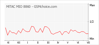 Gráfico de los cambios de popularidad MiTAC MIO 8860